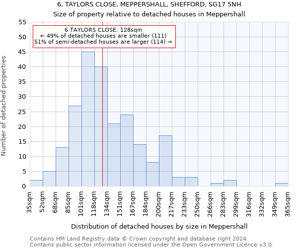 6, TAYLORS CLOSE, MEPPERSHALL, SHEFFORD, SG17 5NH: Size of property relative to detached houses in Meppershall