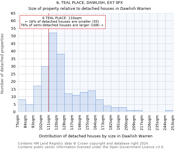 6, TEAL PLACE, DAWLISH, EX7 0FX: Size of property relative to detached houses in Dawlish Warren