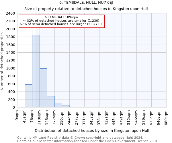 6, TEMSDALE, HULL, HU7 6EJ: Size of property relative to detached houses in Kingston upon Hull