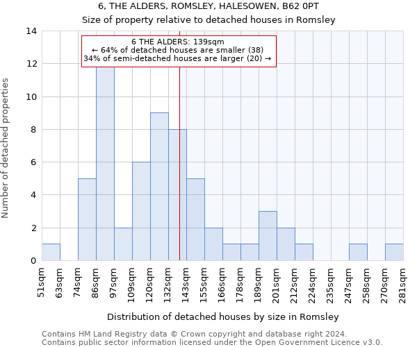 6, THE ALDERS, ROMSLEY, HALESOWEN, B62 0PT: Size of property relative to detached houses in Romsley