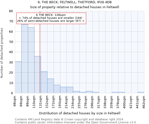 6, THE BECK, FELTWELL, THETFORD, IP26 4DB: Size of property relative to detached houses in Feltwell