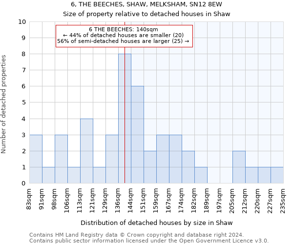 6, THE BEECHES, SHAW, MELKSHAM, SN12 8EW: Size of property relative to detached houses in Shaw