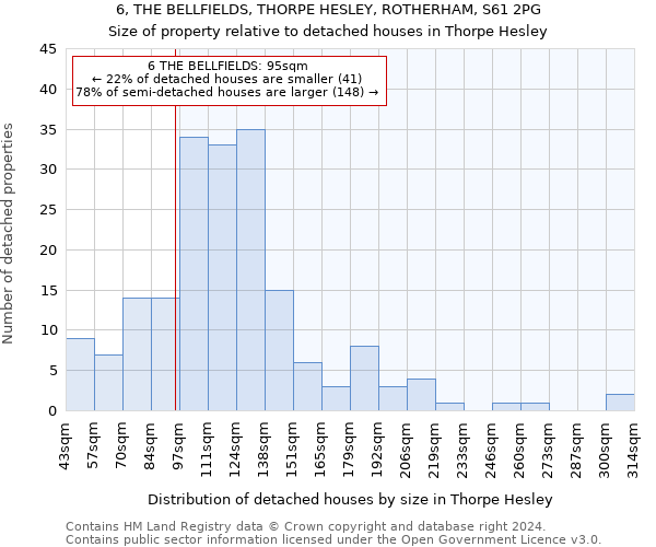 6, THE BELLFIELDS, THORPE HESLEY, ROTHERHAM, S61 2PG: Size of property relative to detached houses in Thorpe Hesley