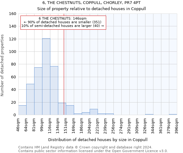 6, THE CHESTNUTS, COPPULL, CHORLEY, PR7 4PT: Size of property relative to detached houses in Coppull