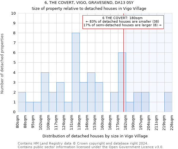 6, THE COVERT, VIGO, GRAVESEND, DA13 0SY: Size of property relative to detached houses in Vigo Village