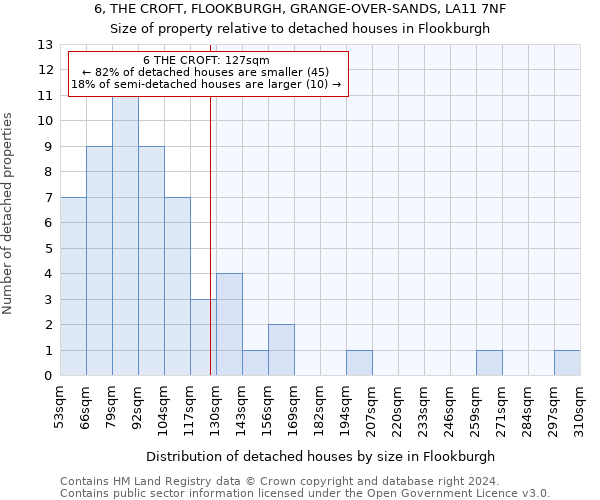 6, THE CROFT, FLOOKBURGH, GRANGE-OVER-SANDS, LA11 7NF: Size of property relative to detached houses in Flookburgh