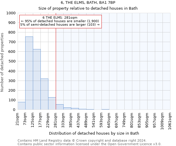 6, THE ELMS, BATH, BA1 7BP: Size of property relative to detached houses in Bath