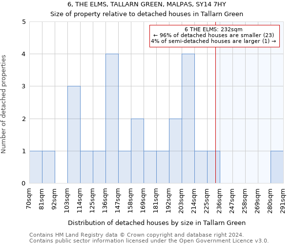 6, THE ELMS, TALLARN GREEN, MALPAS, SY14 7HY: Size of property relative to detached houses in Tallarn Green