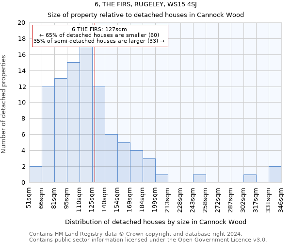 6, THE FIRS, RUGELEY, WS15 4SJ: Size of property relative to detached houses in Cannock Wood