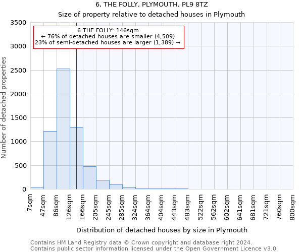 6, THE FOLLY, PLYMOUTH, PL9 8TZ: Size of property relative to detached houses in Plymouth