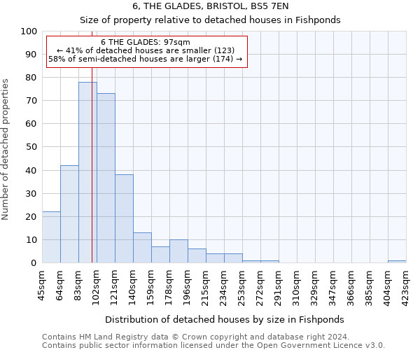 6, THE GLADES, BRISTOL, BS5 7EN: Size of property relative to detached houses in Fishponds