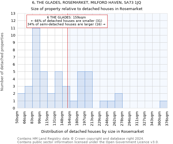 6, THE GLADES, ROSEMARKET, MILFORD HAVEN, SA73 1JQ: Size of property relative to detached houses in Rosemarket