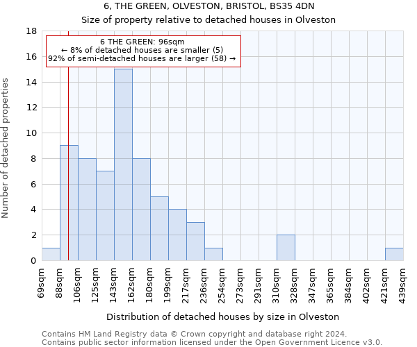 6, THE GREEN, OLVESTON, BRISTOL, BS35 4DN: Size of property relative to detached houses in Olveston