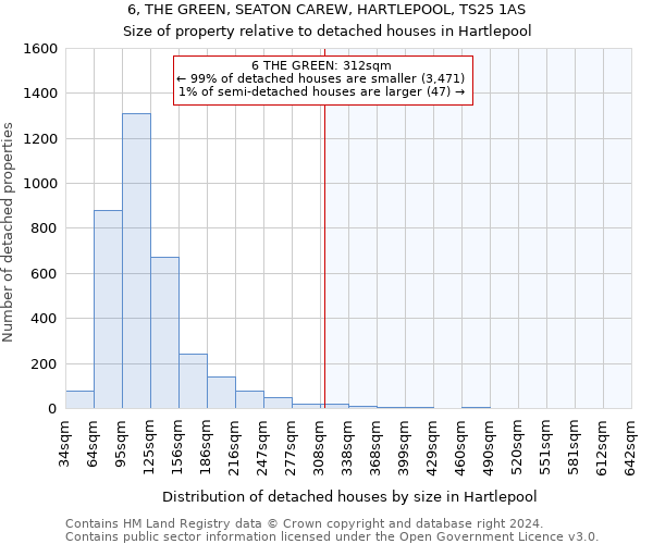 6, THE GREEN, SEATON CAREW, HARTLEPOOL, TS25 1AS: Size of property relative to detached houses in Hartlepool