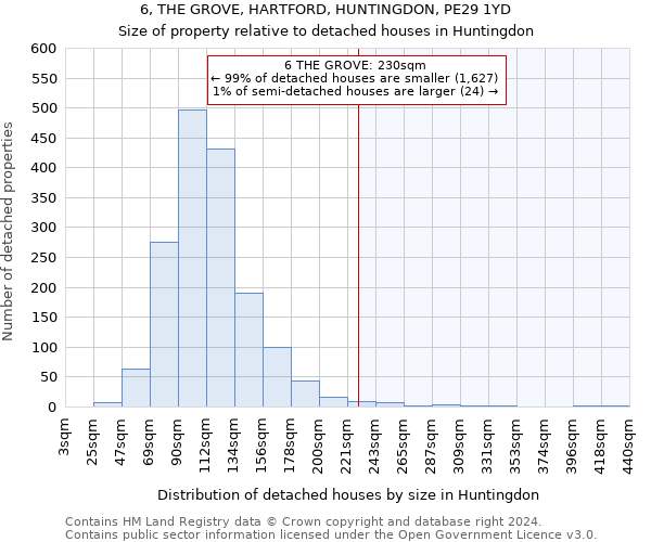 6, THE GROVE, HARTFORD, HUNTINGDON, PE29 1YD: Size of property relative to detached houses in Huntingdon