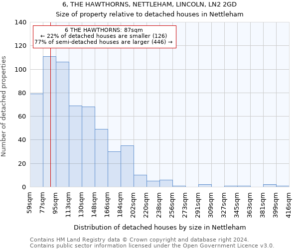 6, THE HAWTHORNS, NETTLEHAM, LINCOLN, LN2 2GD: Size of property relative to detached houses in Nettleham
