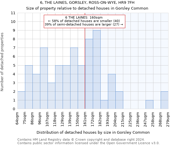 6, THE LAINES, GORSLEY, ROSS-ON-WYE, HR9 7FH: Size of property relative to detached houses in Gorsley Common