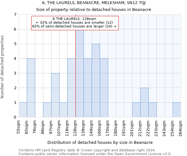 6, THE LAURELS, BEANACRE, MELKSHAM, SN12 7QJ: Size of property relative to detached houses in Beanacre