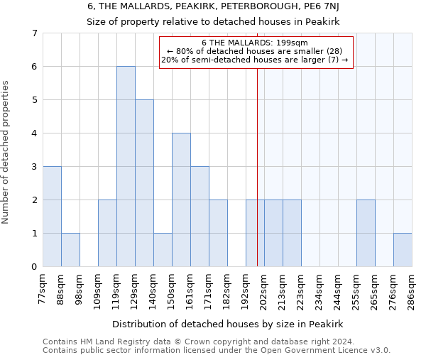 6, THE MALLARDS, PEAKIRK, PETERBOROUGH, PE6 7NJ: Size of property relative to detached houses in Peakirk