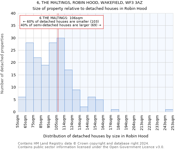 6, THE MALTINGS, ROBIN HOOD, WAKEFIELD, WF3 3AZ: Size of property relative to detached houses in Robin Hood