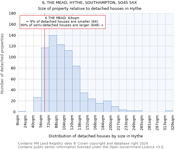 6, THE MEAD, HYTHE, SOUTHAMPTON, SO45 5AX: Size of property relative to detached houses in Hythe