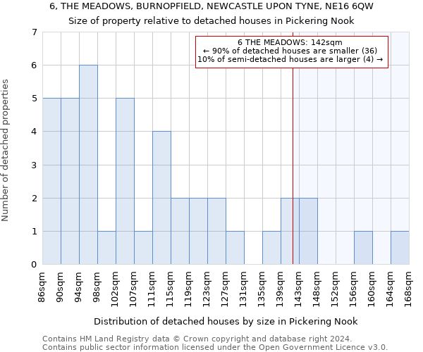 6, THE MEADOWS, BURNOPFIELD, NEWCASTLE UPON TYNE, NE16 6QW: Size of property relative to detached houses in Pickering Nook