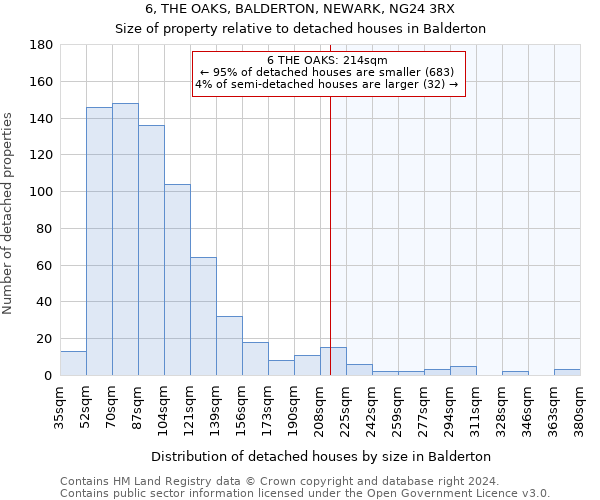 6, THE OAKS, BALDERTON, NEWARK, NG24 3RX: Size of property relative to detached houses in Balderton