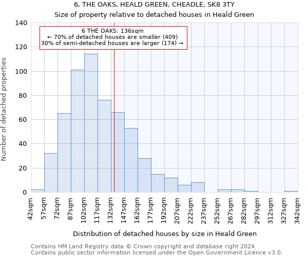 6, THE OAKS, HEALD GREEN, CHEADLE, SK8 3TY: Size of property relative to detached houses in Heald Green