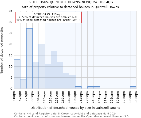6, THE OAKS, QUINTRELL DOWNS, NEWQUAY, TR8 4QG: Size of property relative to detached houses in Quintrell Downs