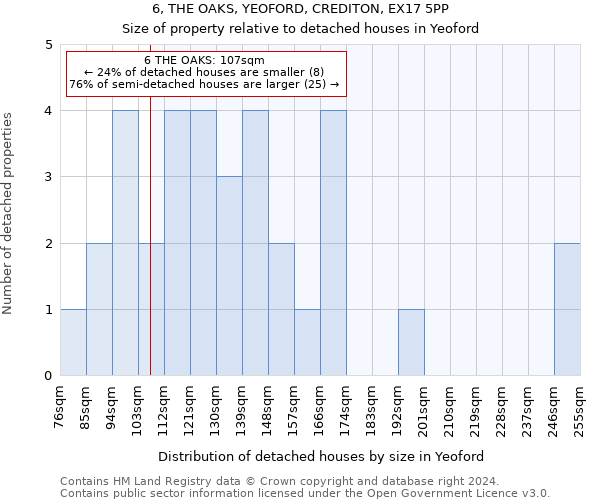 6, THE OAKS, YEOFORD, CREDITON, EX17 5PP: Size of property relative to detached houses in Yeoford