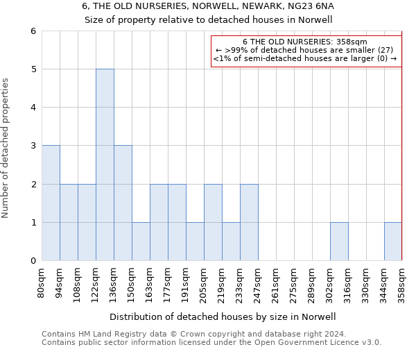 6, THE OLD NURSERIES, NORWELL, NEWARK, NG23 6NA: Size of property relative to detached houses in Norwell