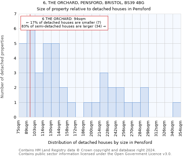 6, THE ORCHARD, PENSFORD, BRISTOL, BS39 4BG: Size of property relative to detached houses in Pensford