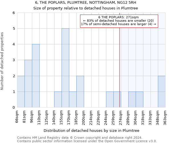 6, THE POPLARS, PLUMTREE, NOTTINGHAM, NG12 5RH: Size of property relative to detached houses in Plumtree