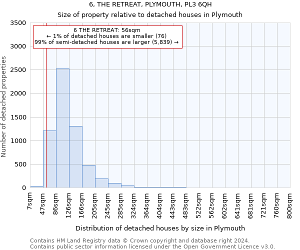 6, THE RETREAT, PLYMOUTH, PL3 6QH: Size of property relative to detached houses in Plymouth