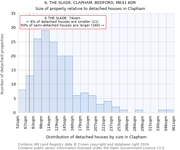 6, THE SLADE, CLAPHAM, BEDFORD, MK41 6DR: Size of property relative to detached houses in Clapham