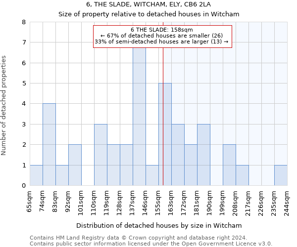 6, THE SLADE, WITCHAM, ELY, CB6 2LA: Size of property relative to detached houses in Witcham