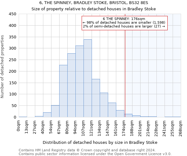 6, THE SPINNEY, BRADLEY STOKE, BRISTOL, BS32 8ES: Size of property relative to detached houses in Bradley Stoke