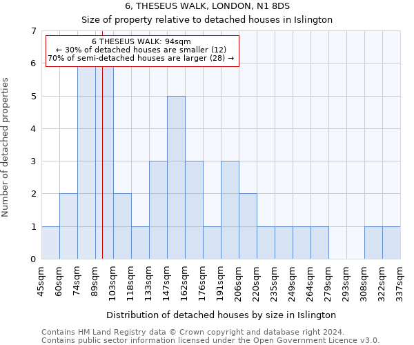 6, THESEUS WALK, LONDON, N1 8DS: Size of property relative to detached houses in Islington