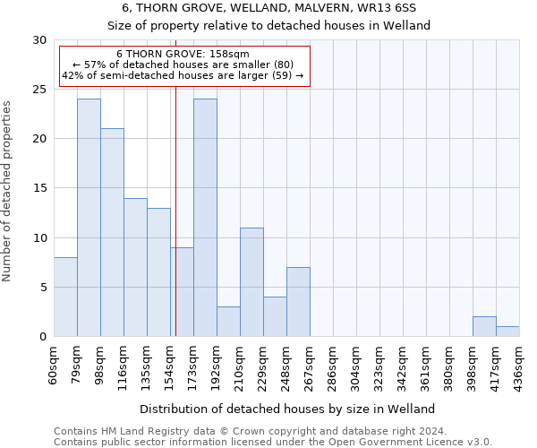 6, THORN GROVE, WELLAND, MALVERN, WR13 6SS: Size of property relative to detached houses in Welland