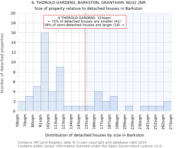 6, THOROLD GARDENS, BARKSTON, GRANTHAM, NG32 2NR: Size of property relative to detached houses in Barkston