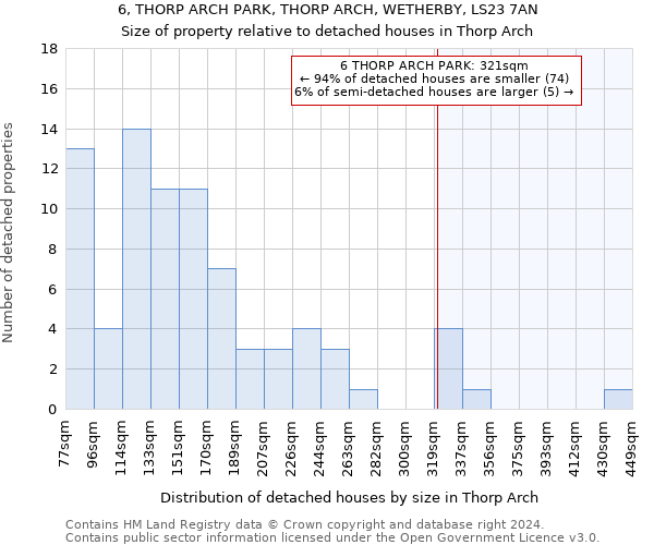 6, THORP ARCH PARK, THORP ARCH, WETHERBY, LS23 7AN: Size of property relative to detached houses in Thorp Arch
