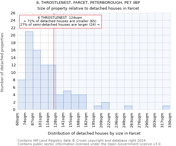 6, THROSTLENEST, FARCET, PETERBOROUGH, PE7 3BP: Size of property relative to detached houses in Farcet
