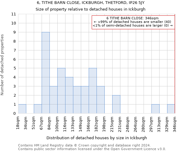 6, TITHE BARN CLOSE, ICKBURGH, THETFORD, IP26 5JY: Size of property relative to detached houses in Ickburgh