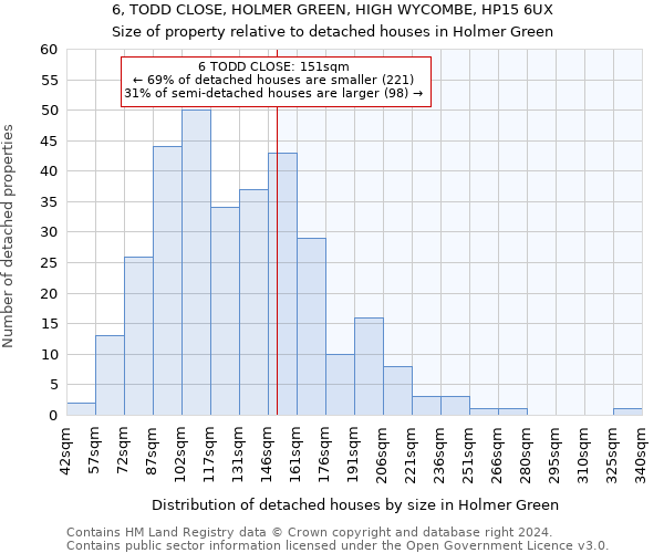 6, TODD CLOSE, HOLMER GREEN, HIGH WYCOMBE, HP15 6UX: Size of property relative to detached houses in Holmer Green