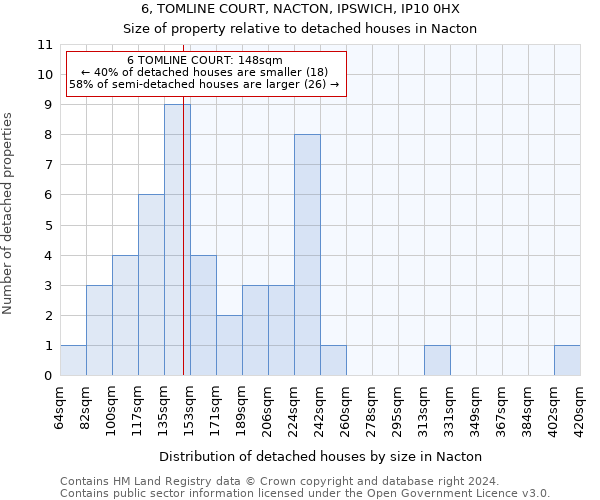 6, TOMLINE COURT, NACTON, IPSWICH, IP10 0HX: Size of property relative to detached houses in Nacton