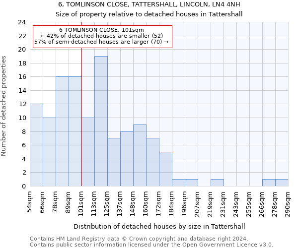 6, TOMLINSON CLOSE, TATTERSHALL, LINCOLN, LN4 4NH: Size of property relative to detached houses in Tattershall