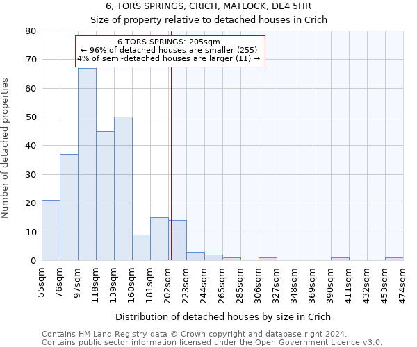 6, TORS SPRINGS, CRICH, MATLOCK, DE4 5HR: Size of property relative to detached houses in Crich