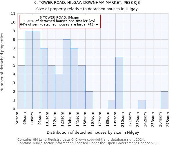 6, TOWER ROAD, HILGAY, DOWNHAM MARKET, PE38 0JS: Size of property relative to detached houses in Hilgay