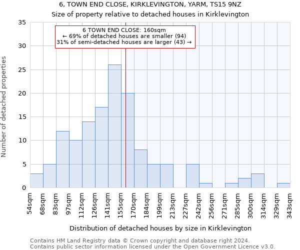 6, TOWN END CLOSE, KIRKLEVINGTON, YARM, TS15 9NZ: Size of property relative to detached houses in Kirklevington