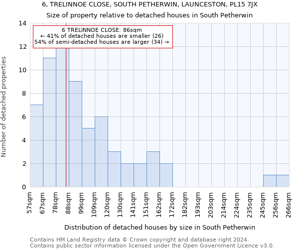 6, TRELINNOE CLOSE, SOUTH PETHERWIN, LAUNCESTON, PL15 7JX: Size of property relative to detached houses in South Petherwin